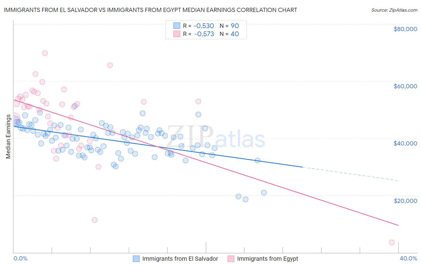 Immigrants from El Salvador vs Immigrants from Egypt Median Earnings