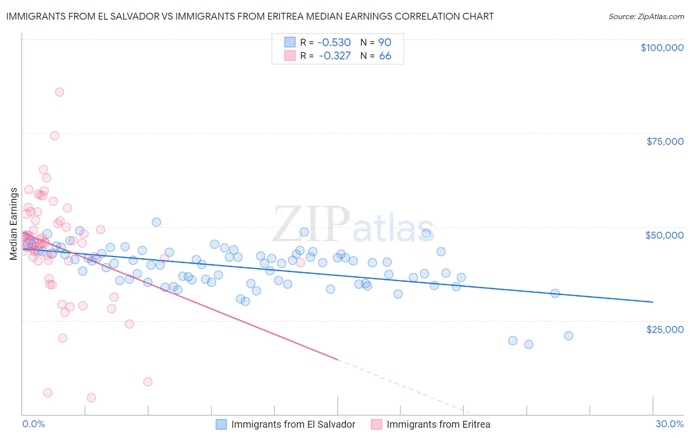 Immigrants from El Salvador vs Immigrants from Eritrea Median Earnings