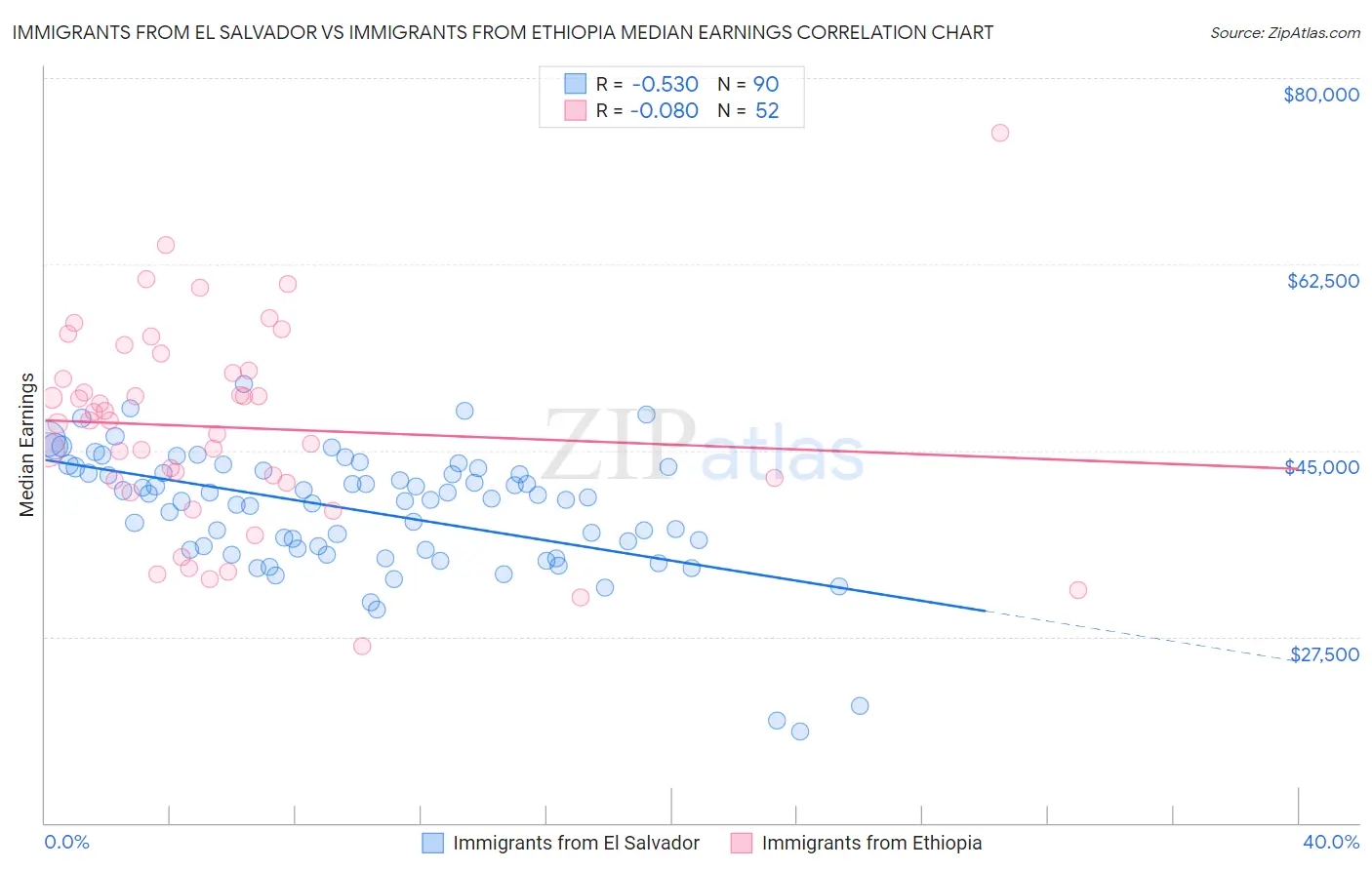 Immigrants from El Salvador vs Immigrants from Ethiopia Median Earnings