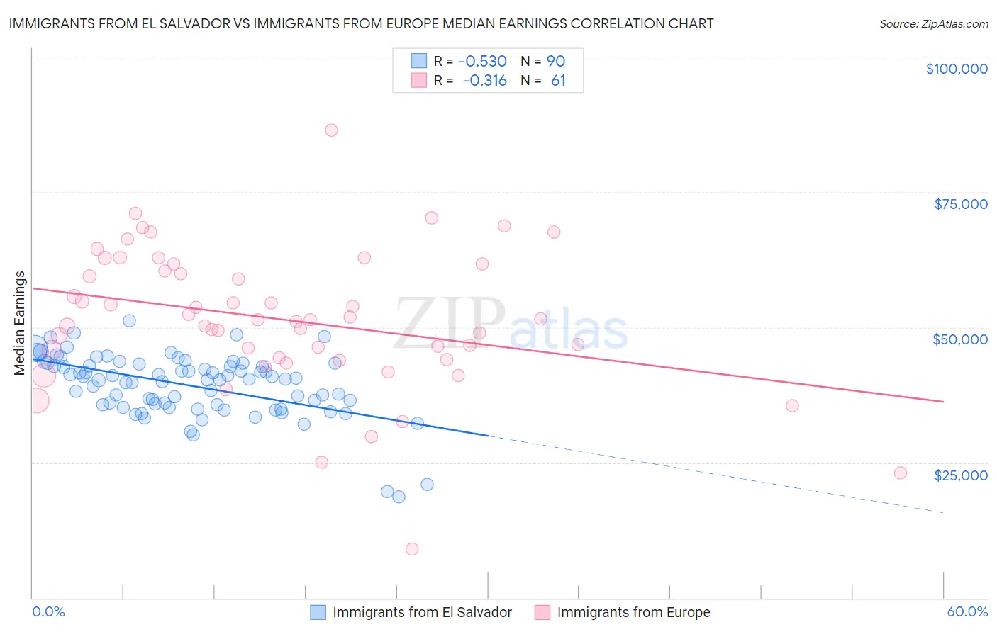 Immigrants from El Salvador vs Immigrants from Europe Median Earnings
