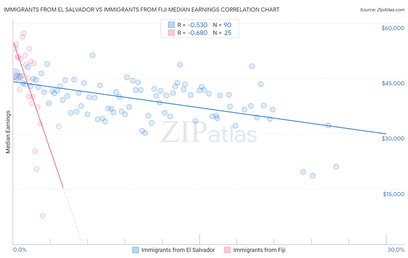 Immigrants from El Salvador vs Immigrants from Fiji Median Earnings