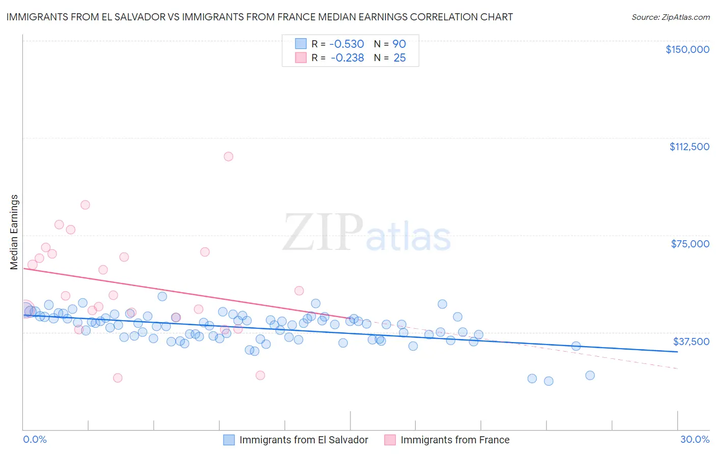 Immigrants from El Salvador vs Immigrants from France Median Earnings