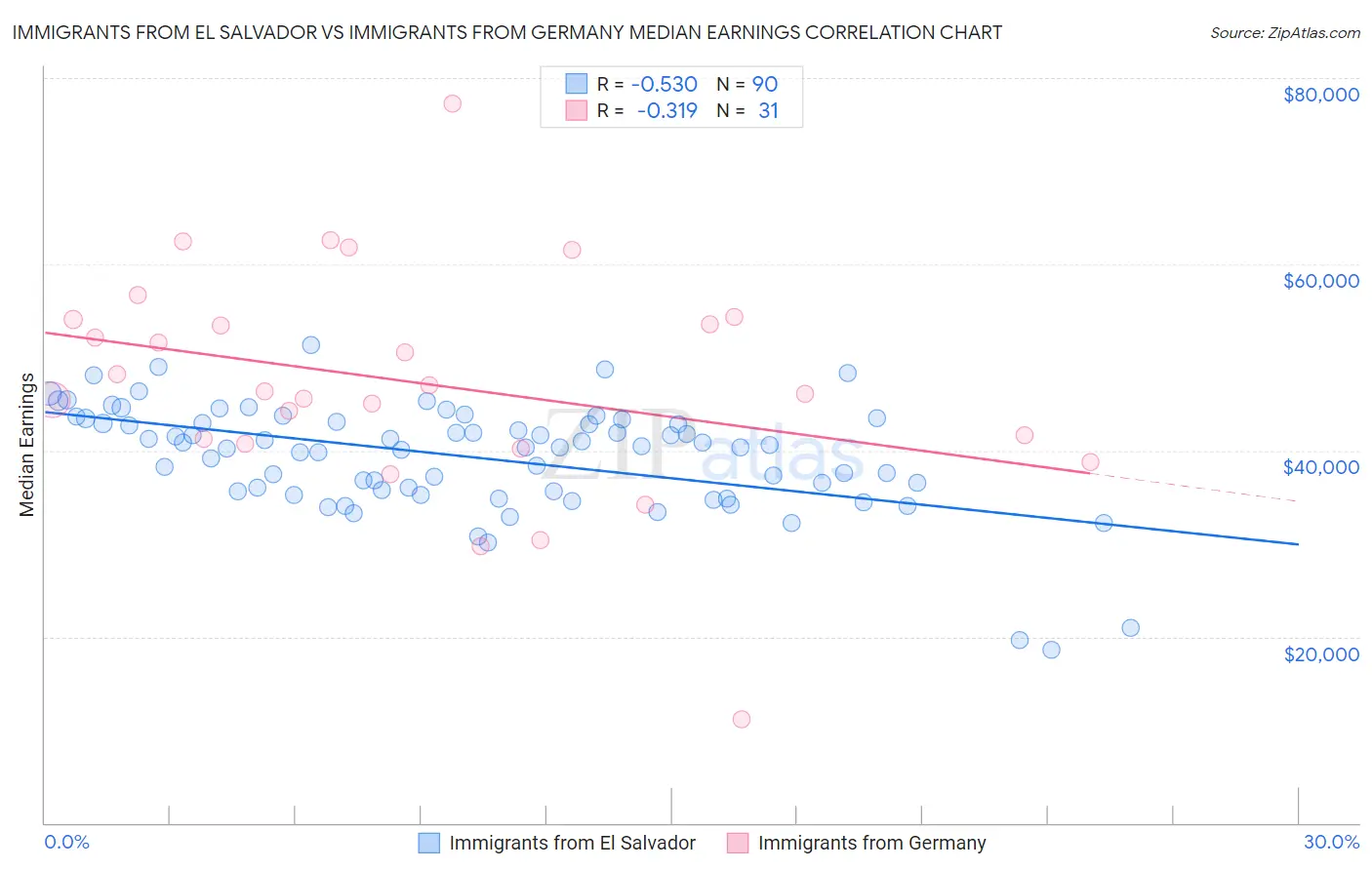 Immigrants from El Salvador vs Immigrants from Germany Median Earnings