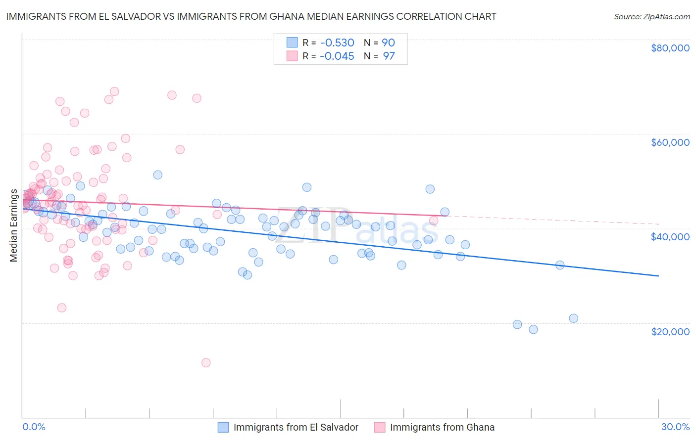 Immigrants from El Salvador vs Immigrants from Ghana Median Earnings