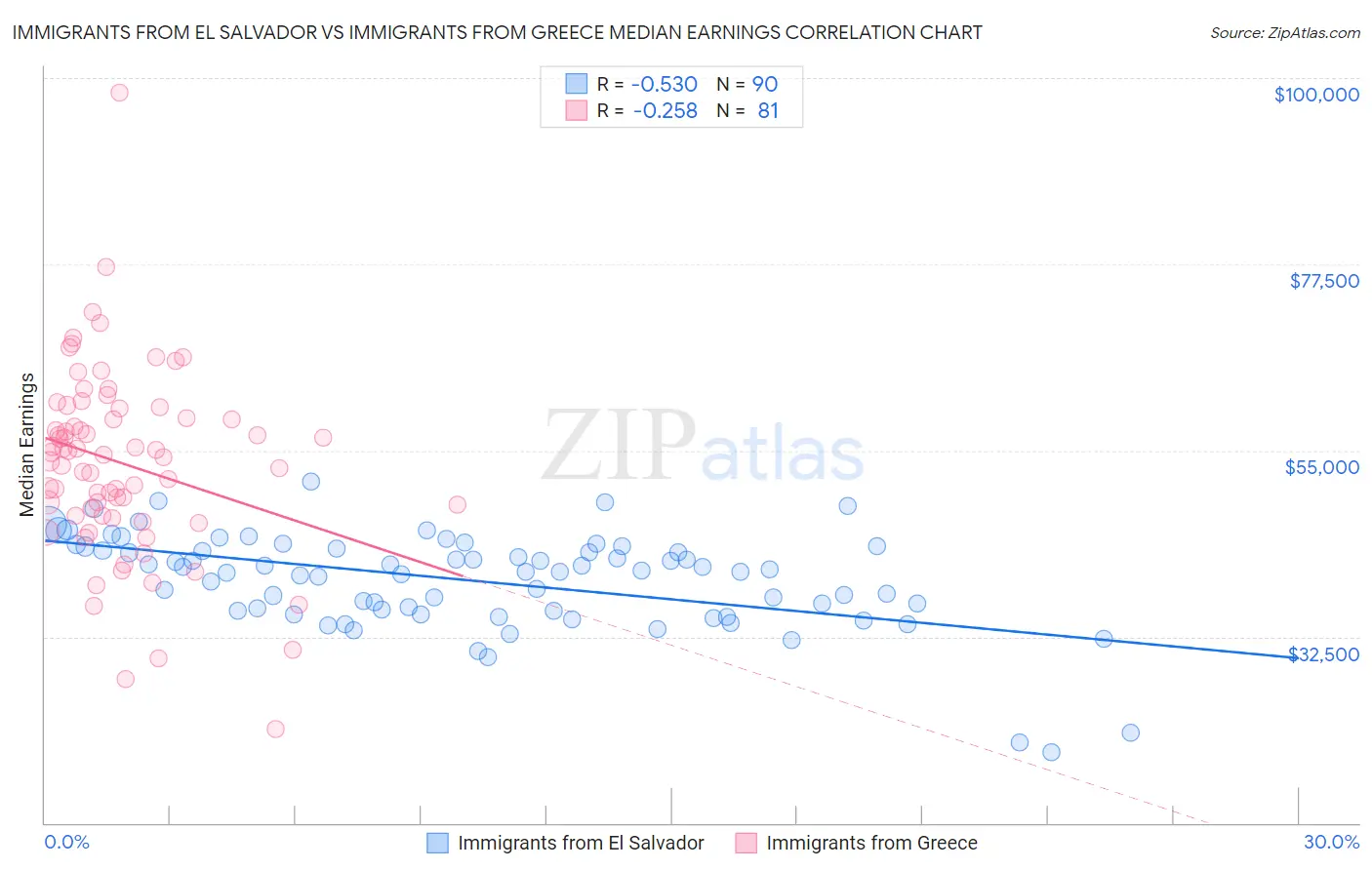 Immigrants from El Salvador vs Immigrants from Greece Median Earnings