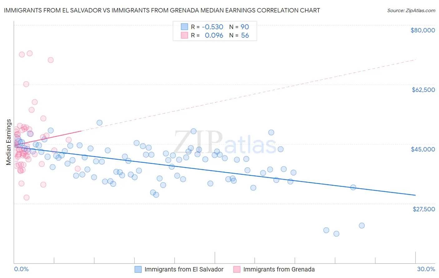 Immigrants from El Salvador vs Immigrants from Grenada Median Earnings