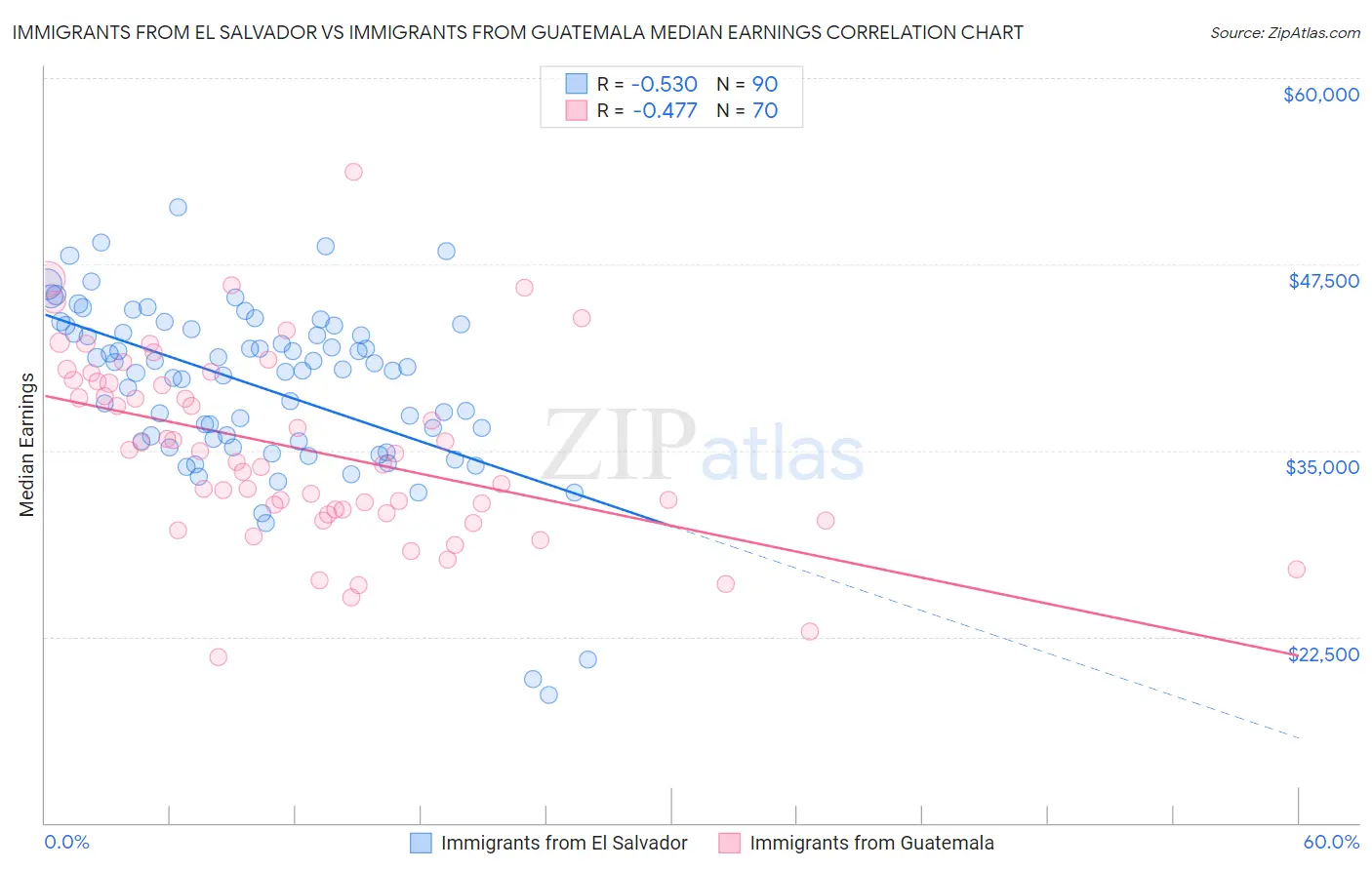 Immigrants from El Salvador vs Immigrants from Guatemala Median Earnings