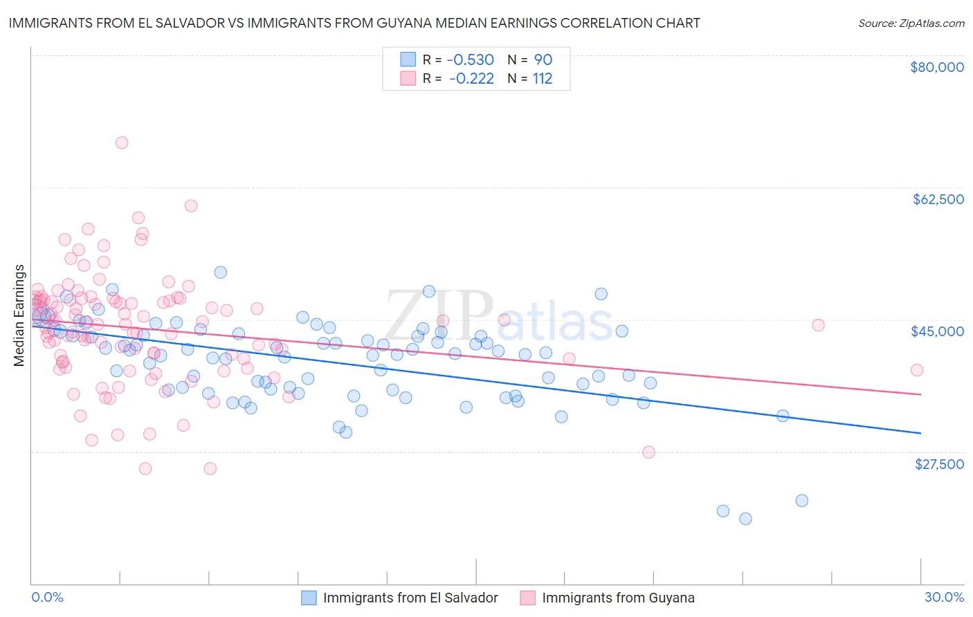 Immigrants from El Salvador vs Immigrants from Guyana Median Earnings