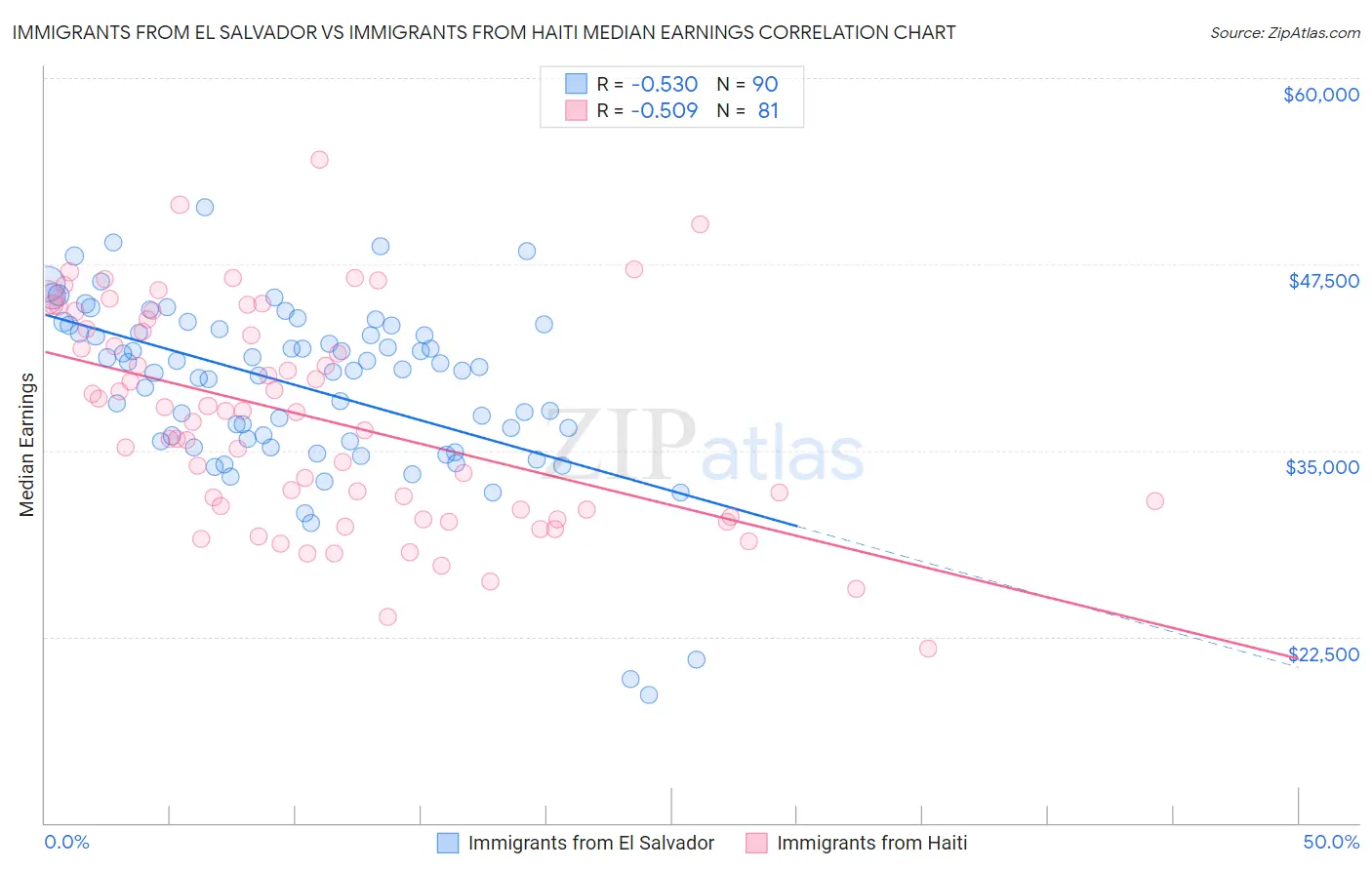 Immigrants from El Salvador vs Immigrants from Haiti Median Earnings