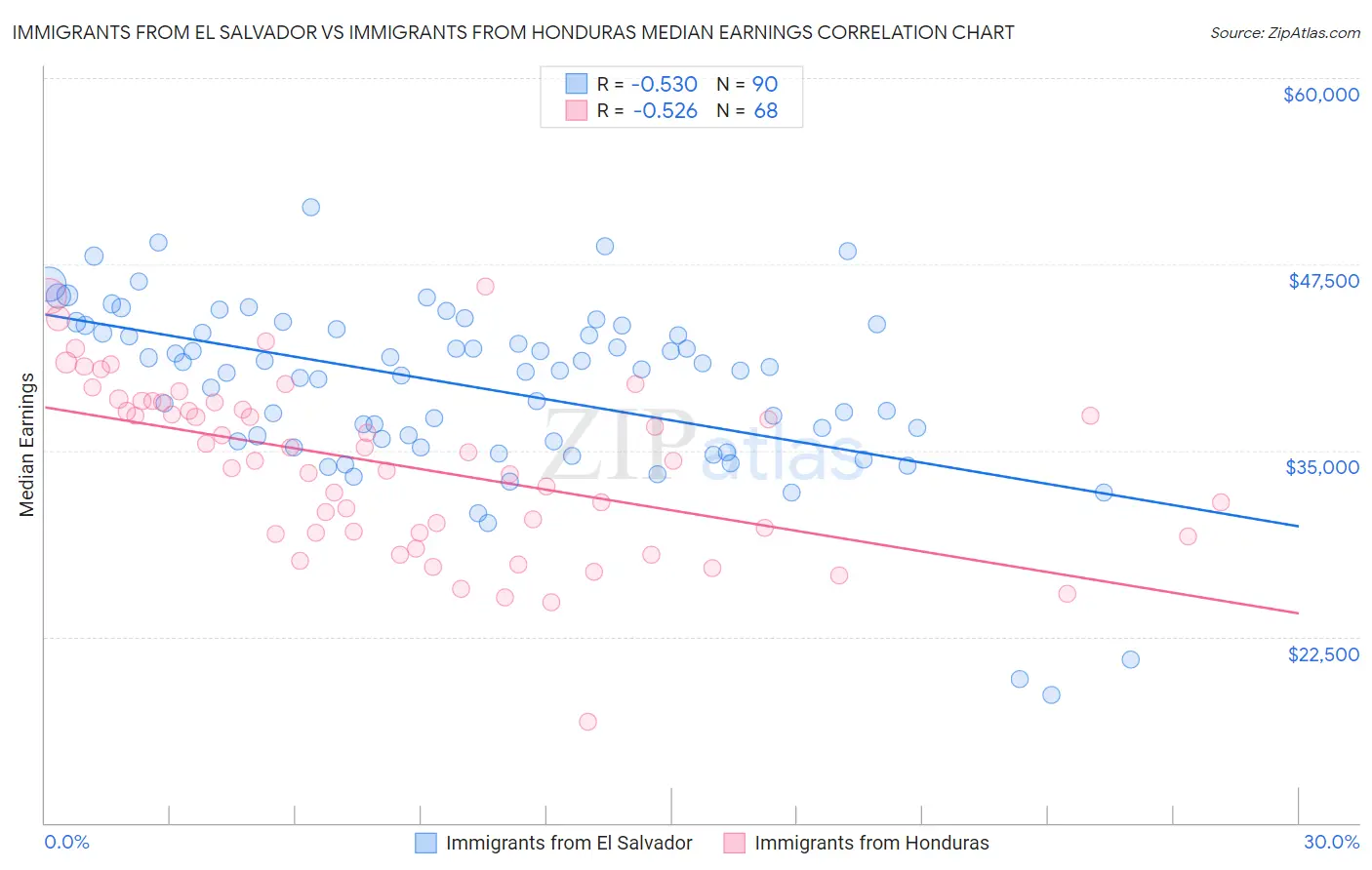 Immigrants from El Salvador vs Immigrants from Honduras Median Earnings