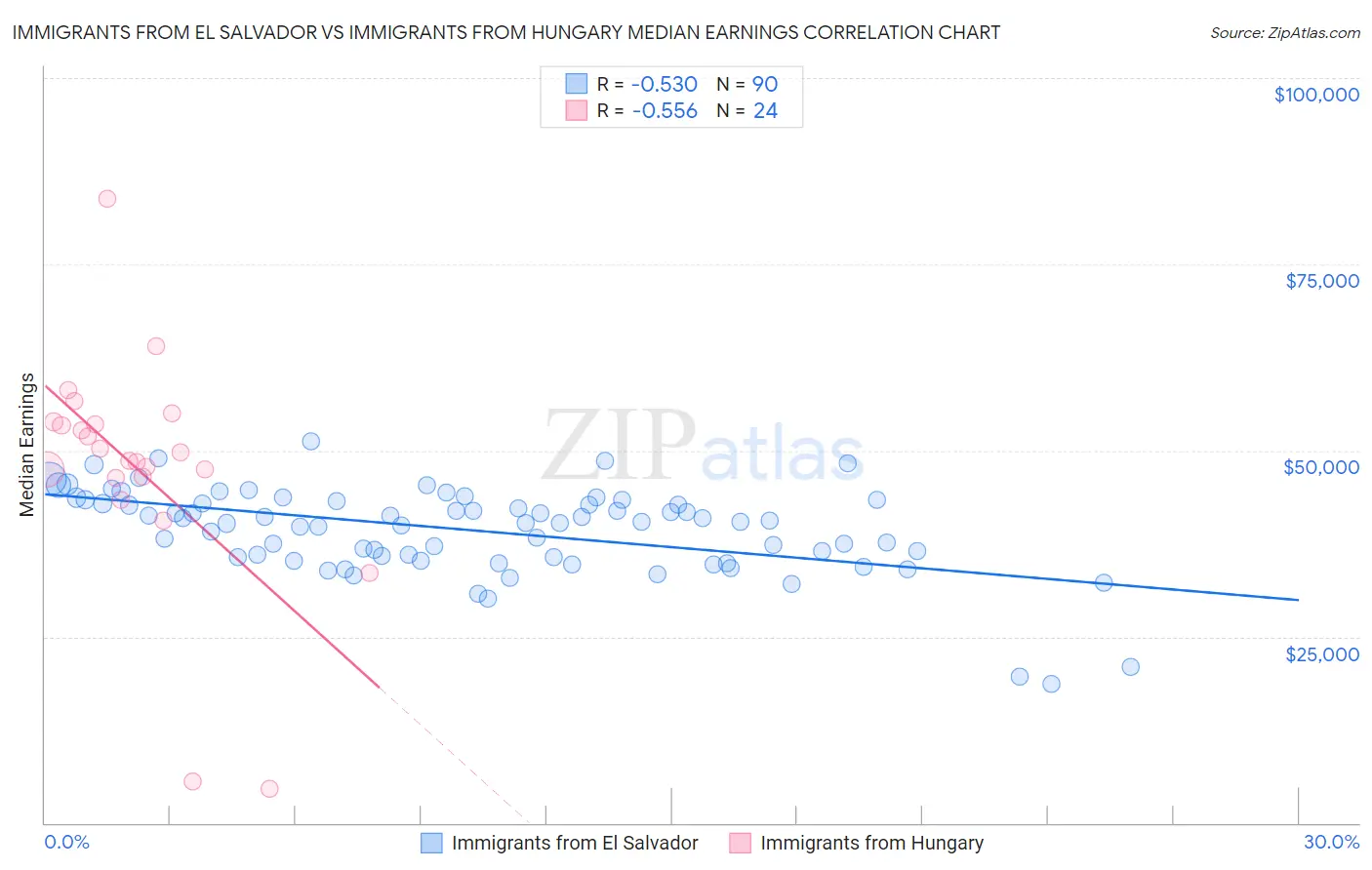 Immigrants from El Salvador vs Immigrants from Hungary Median Earnings