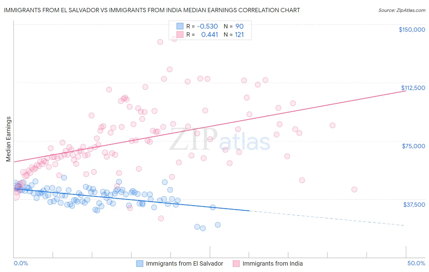 Immigrants from El Salvador vs Immigrants from India Median Earnings