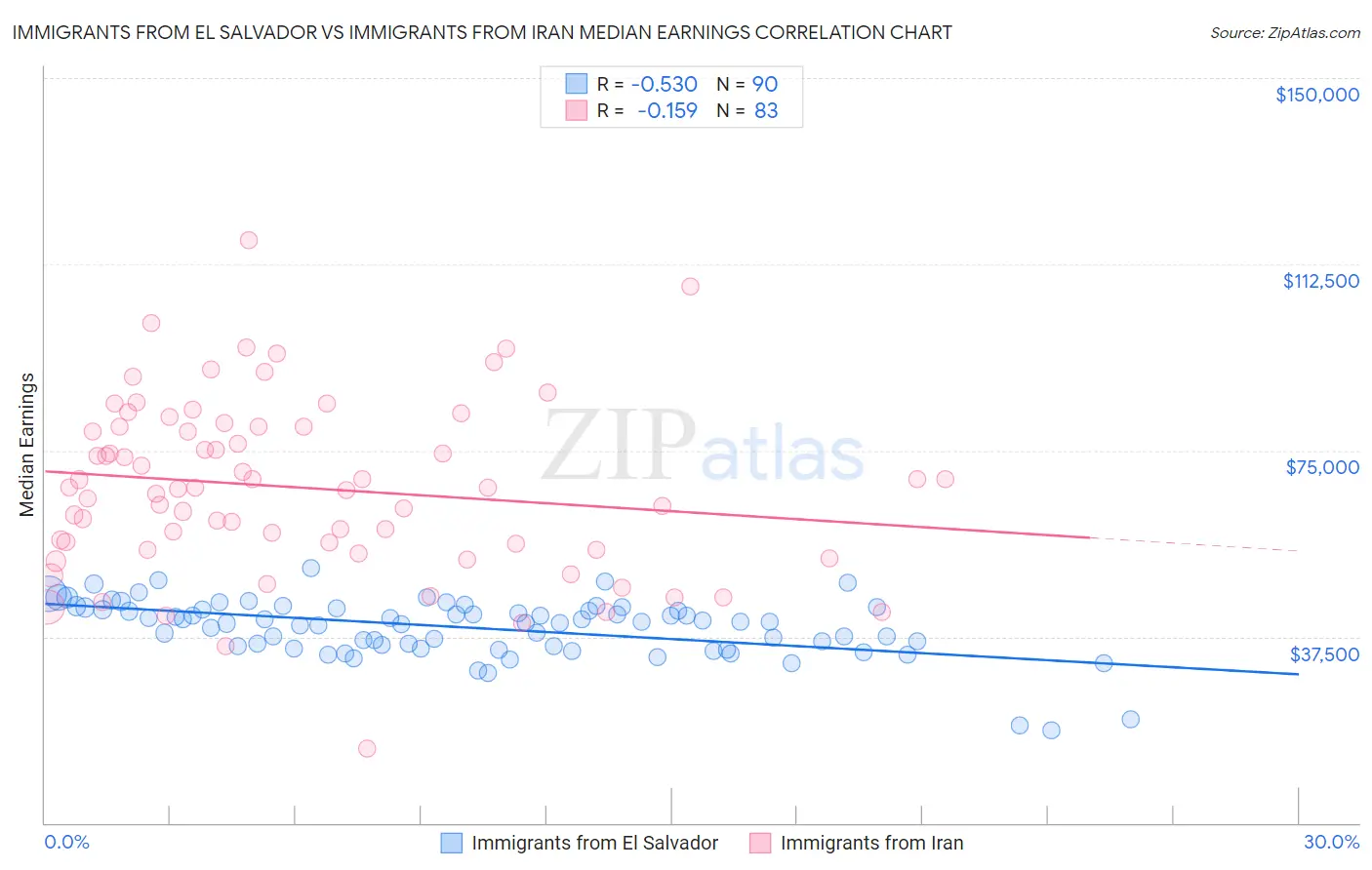 Immigrants from El Salvador vs Immigrants from Iran Median Earnings