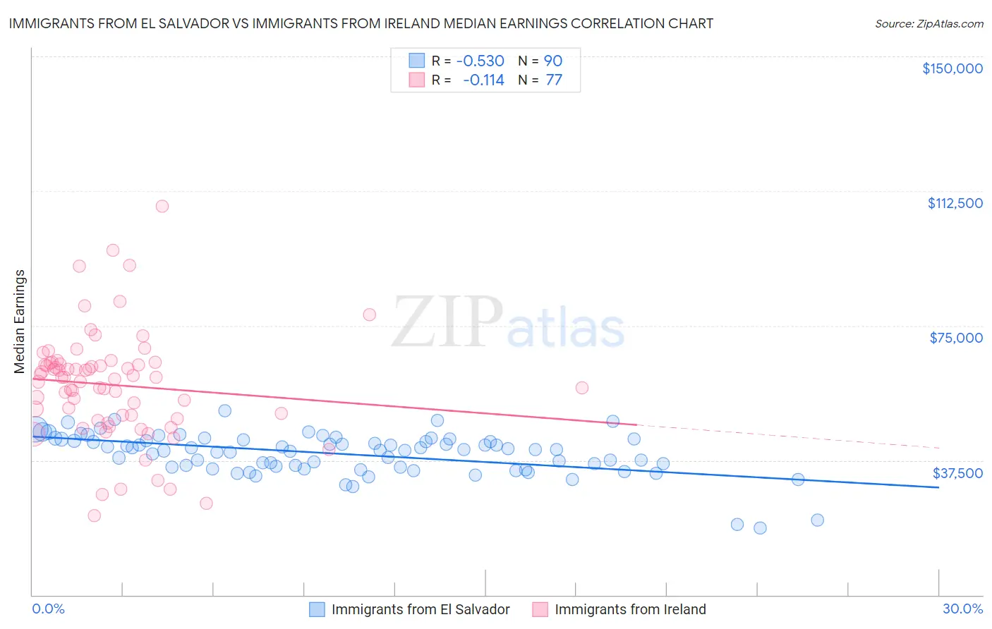 Immigrants from El Salvador vs Immigrants from Ireland Median Earnings