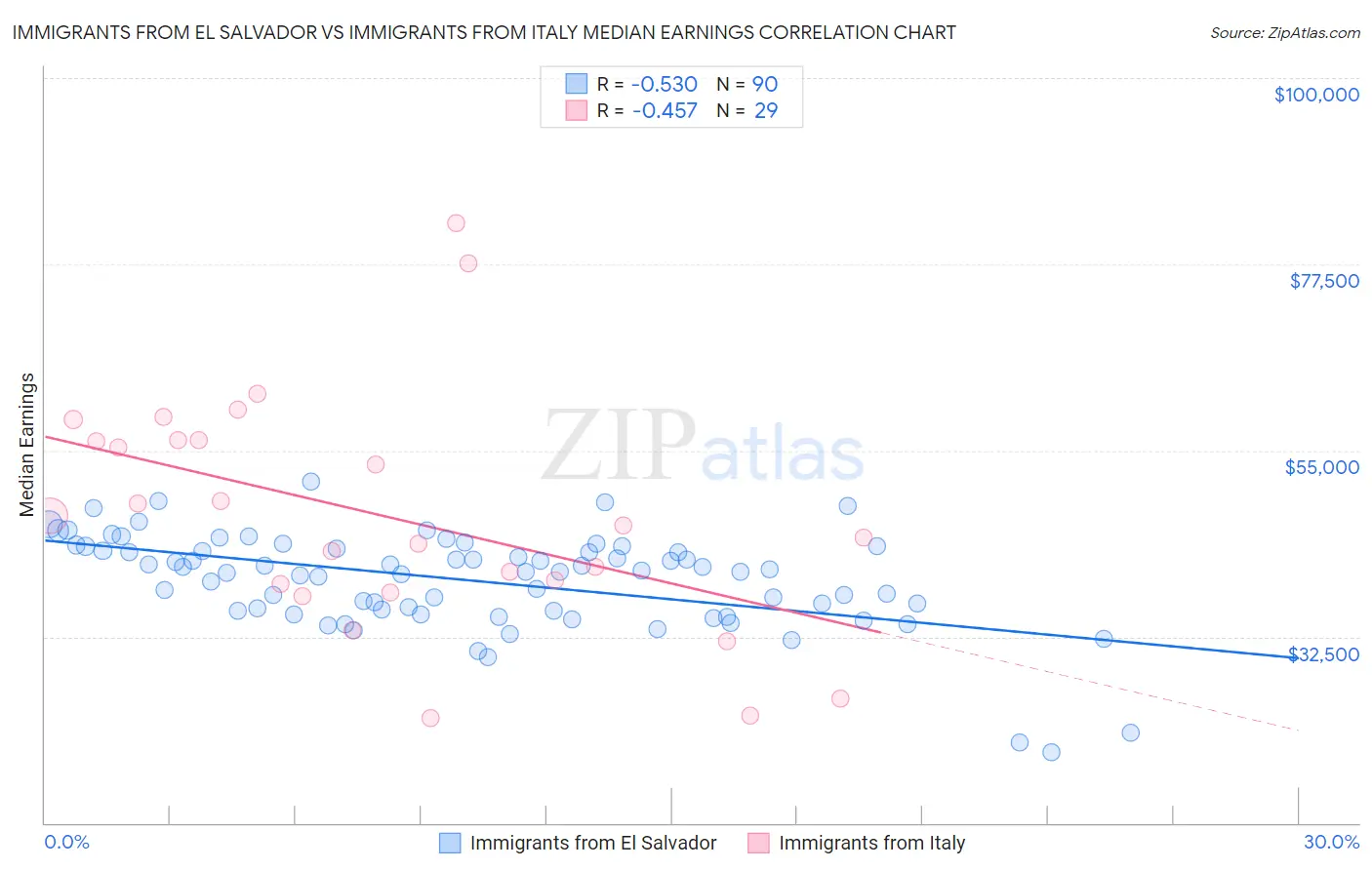 Immigrants from El Salvador vs Immigrants from Italy Median Earnings