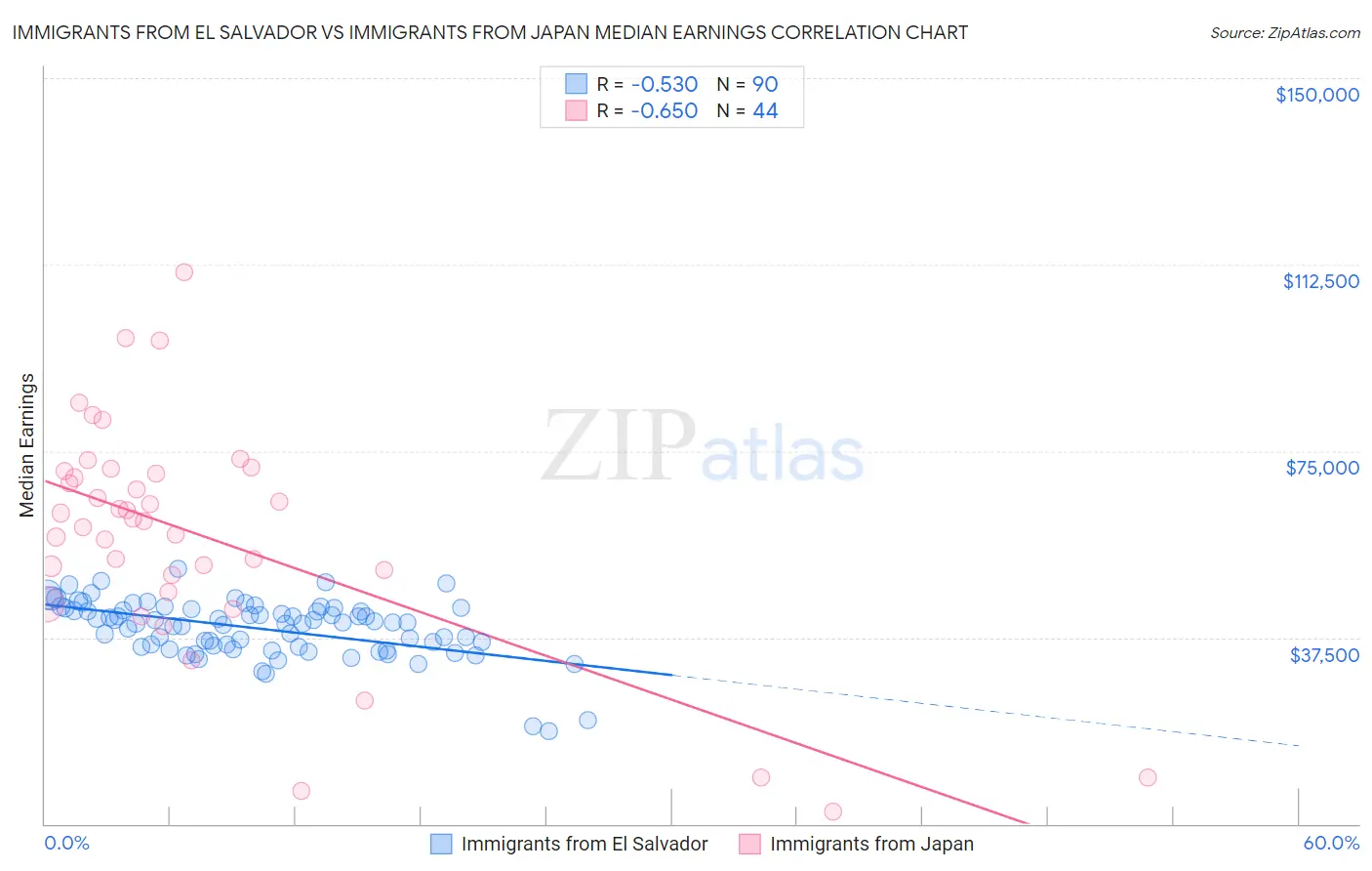 Immigrants from El Salvador vs Immigrants from Japan Median Earnings