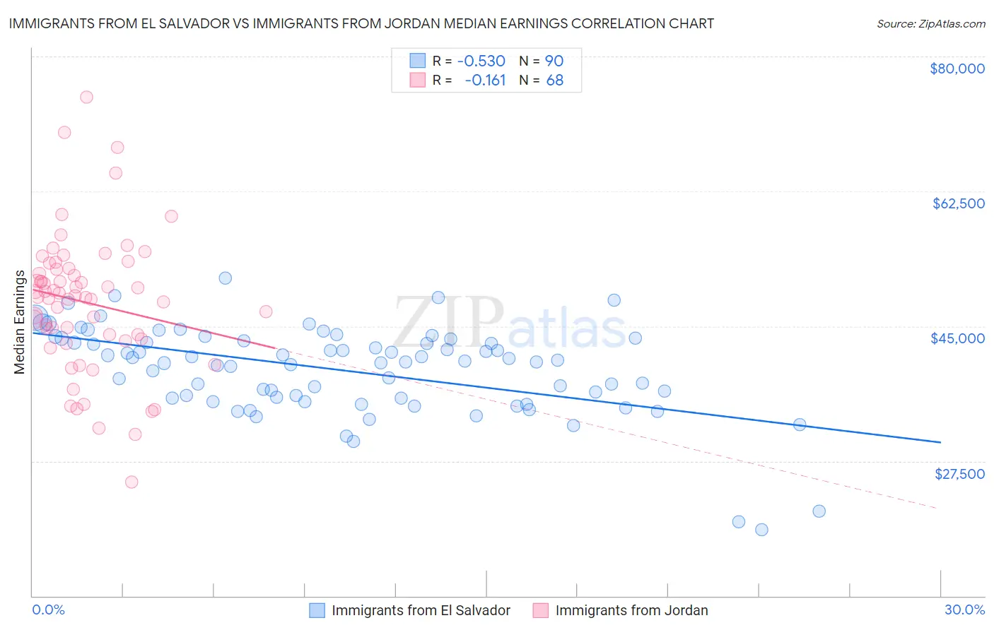 Immigrants from El Salvador vs Immigrants from Jordan Median Earnings