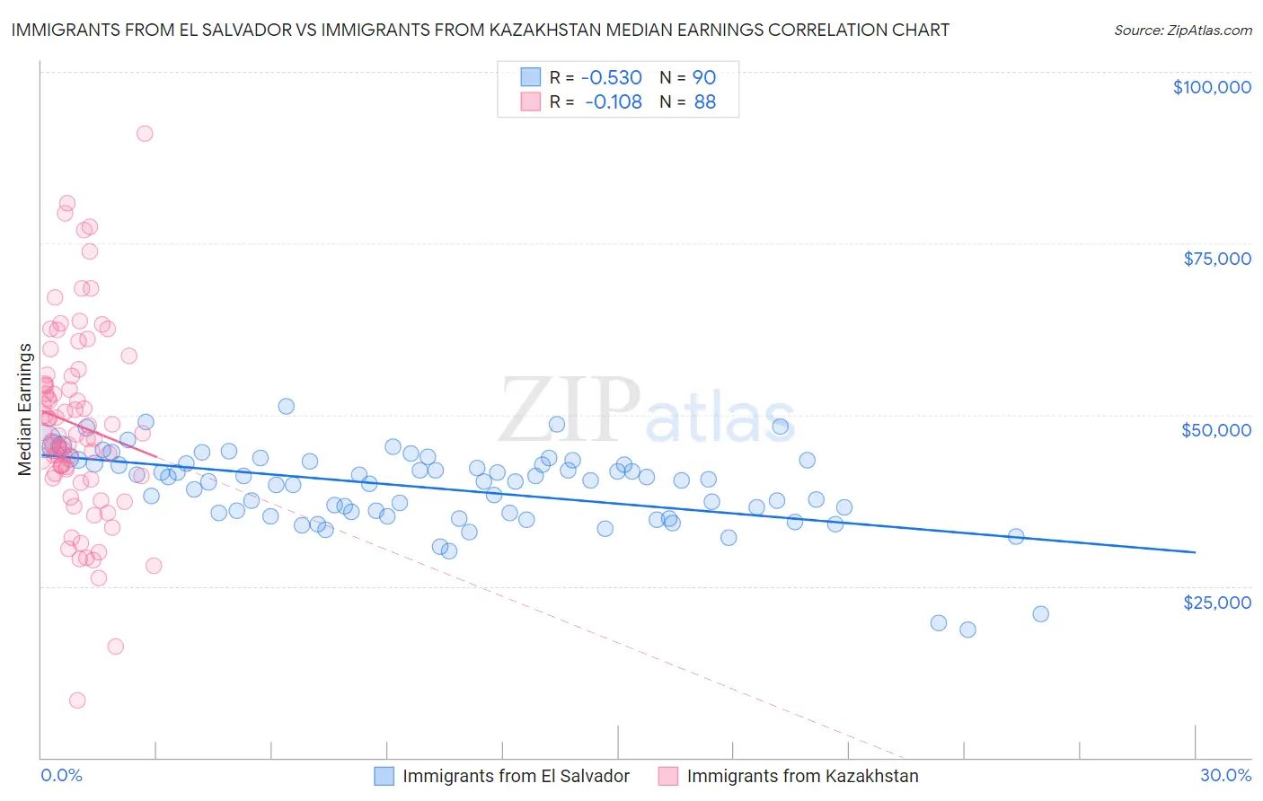 Immigrants from El Salvador vs Immigrants from Kazakhstan Median Earnings