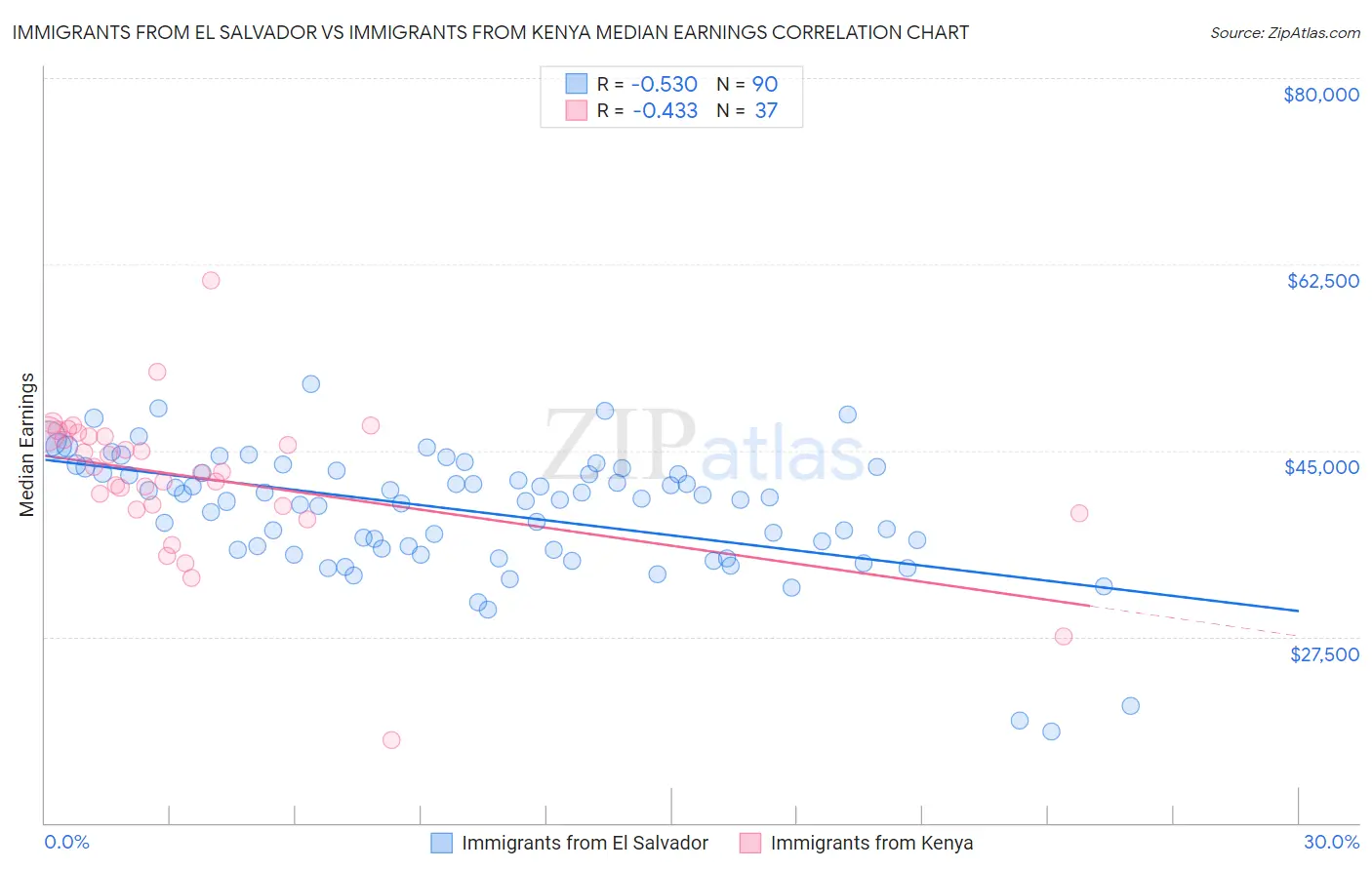 Immigrants from El Salvador vs Immigrants from Kenya Median Earnings