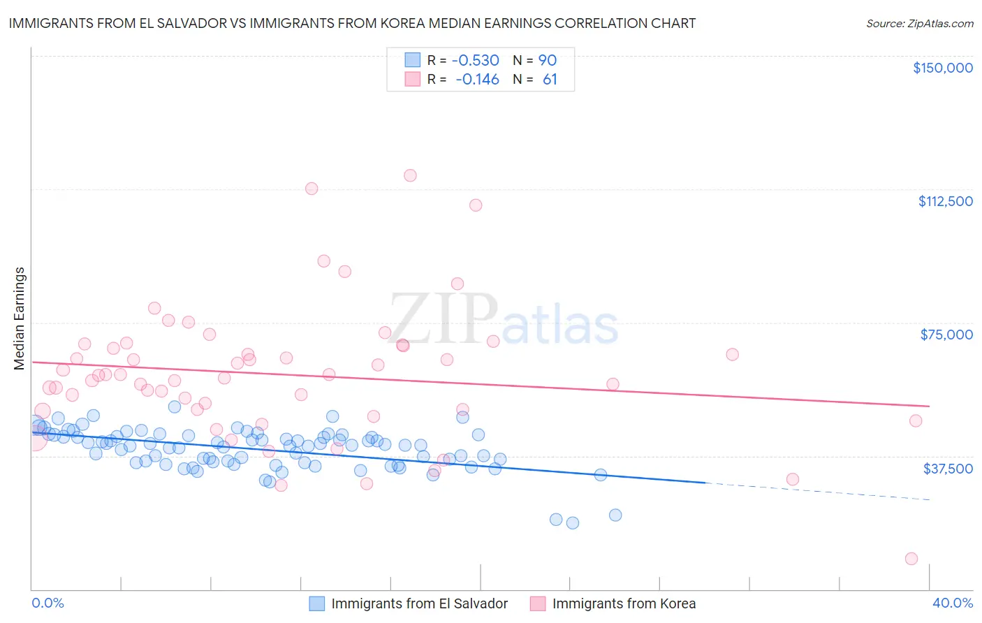 Immigrants from El Salvador vs Immigrants from Korea Median Earnings