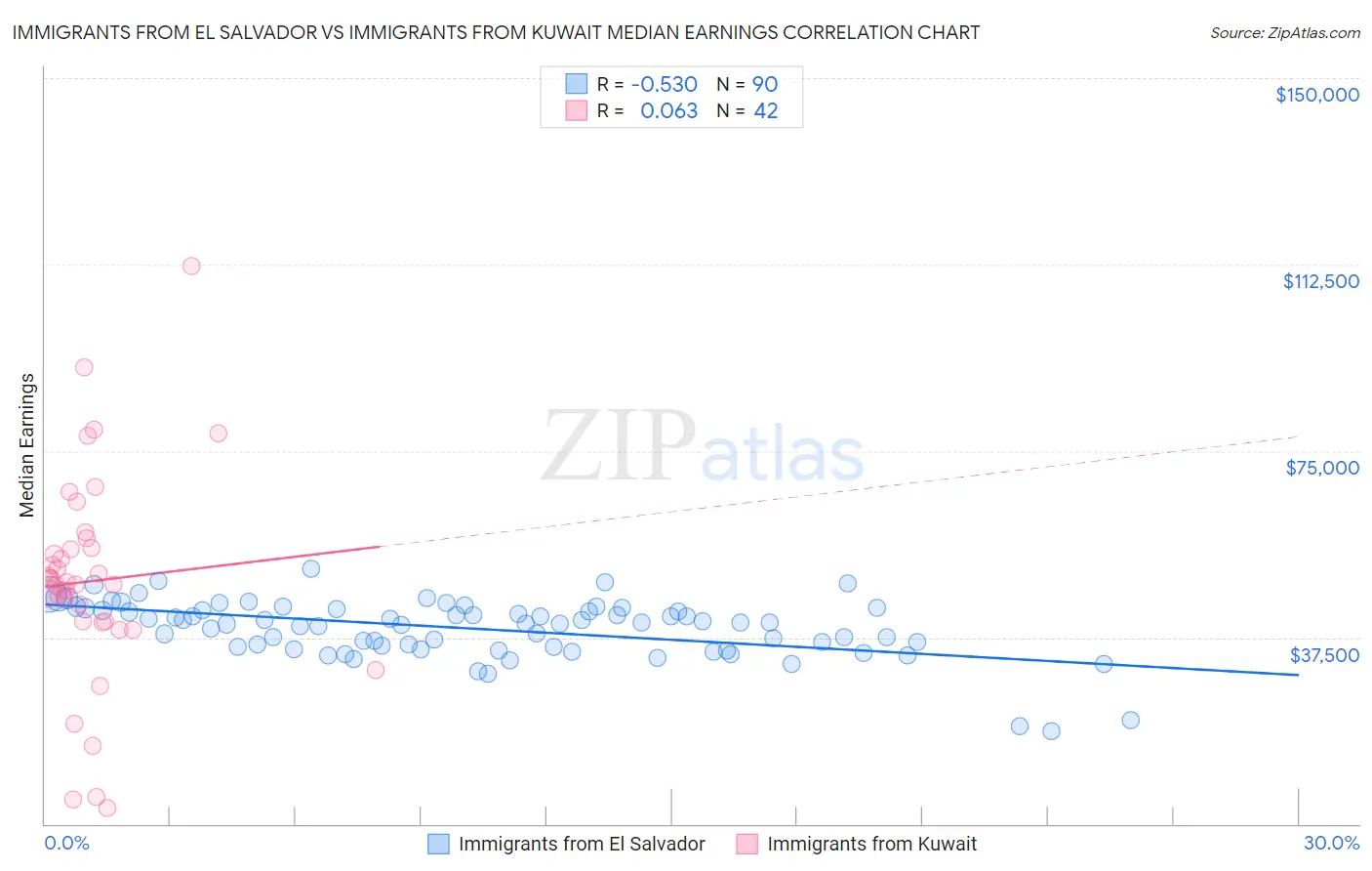 Immigrants from El Salvador vs Immigrants from Kuwait Median Earnings