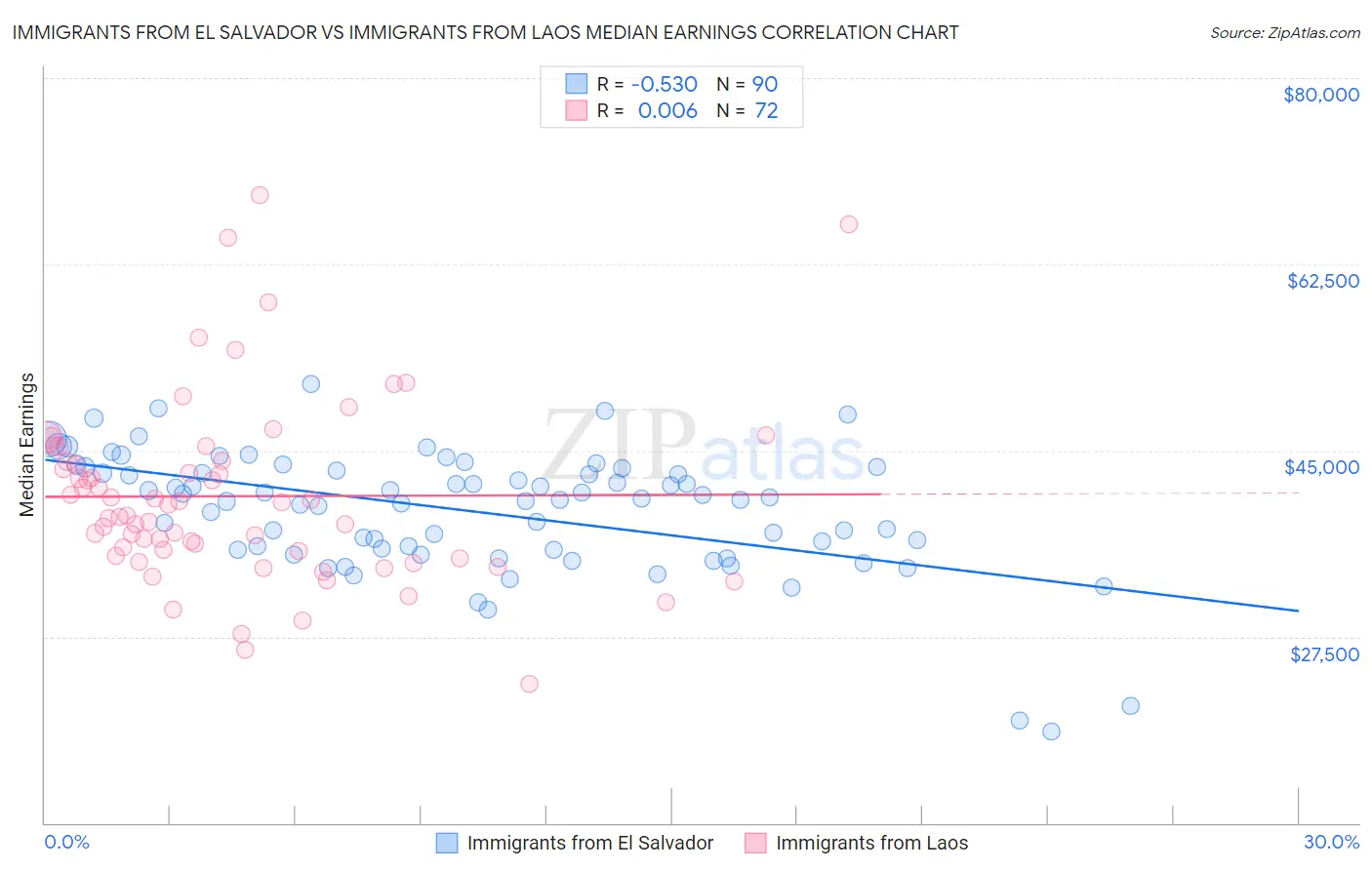 Immigrants from El Salvador vs Immigrants from Laos Median Earnings