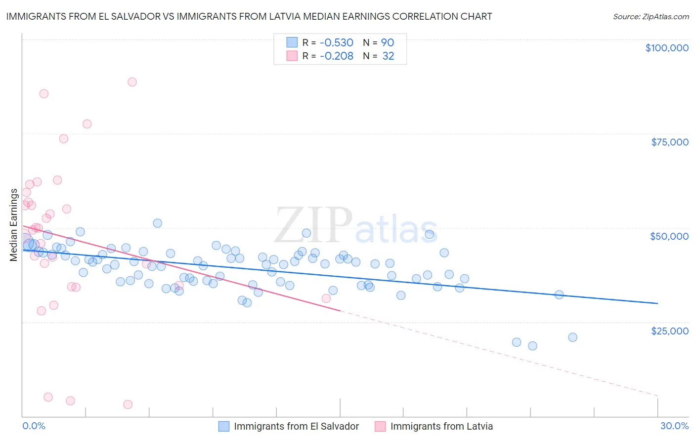 Immigrants from El Salvador vs Immigrants from Latvia Median Earnings