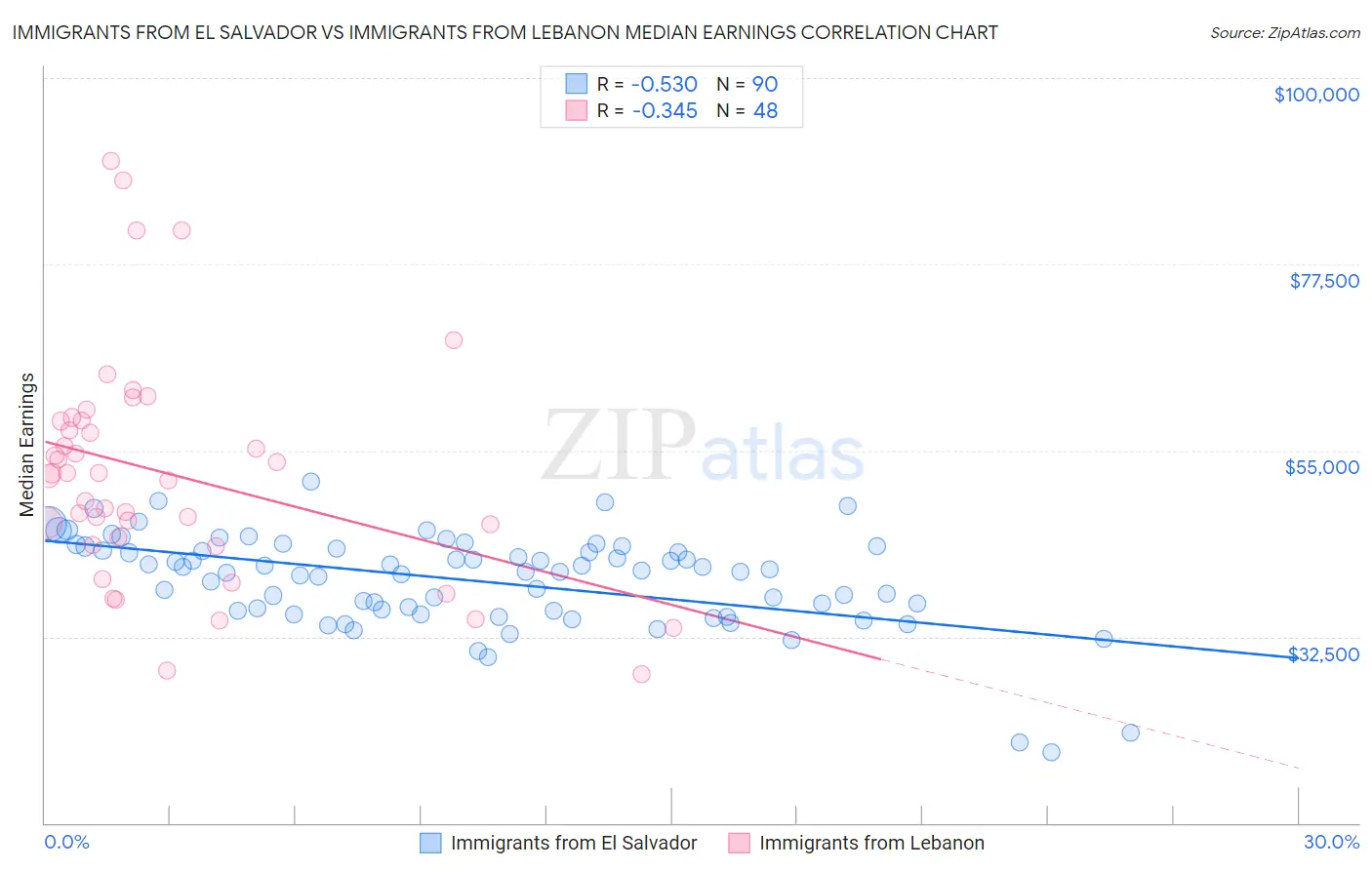 Immigrants from El Salvador vs Immigrants from Lebanon Median Earnings