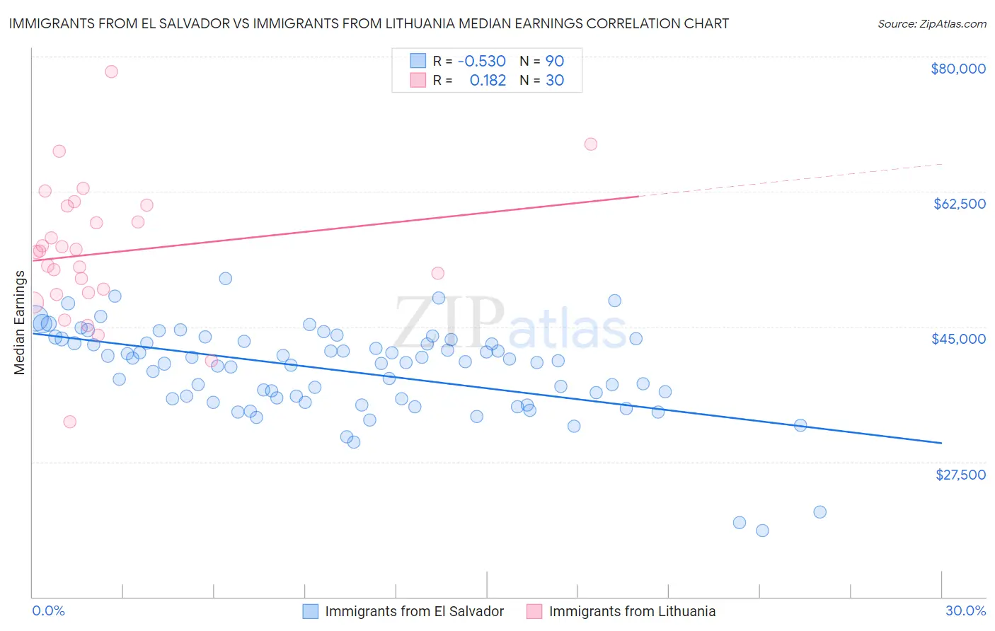Immigrants from El Salvador vs Immigrants from Lithuania Median Earnings