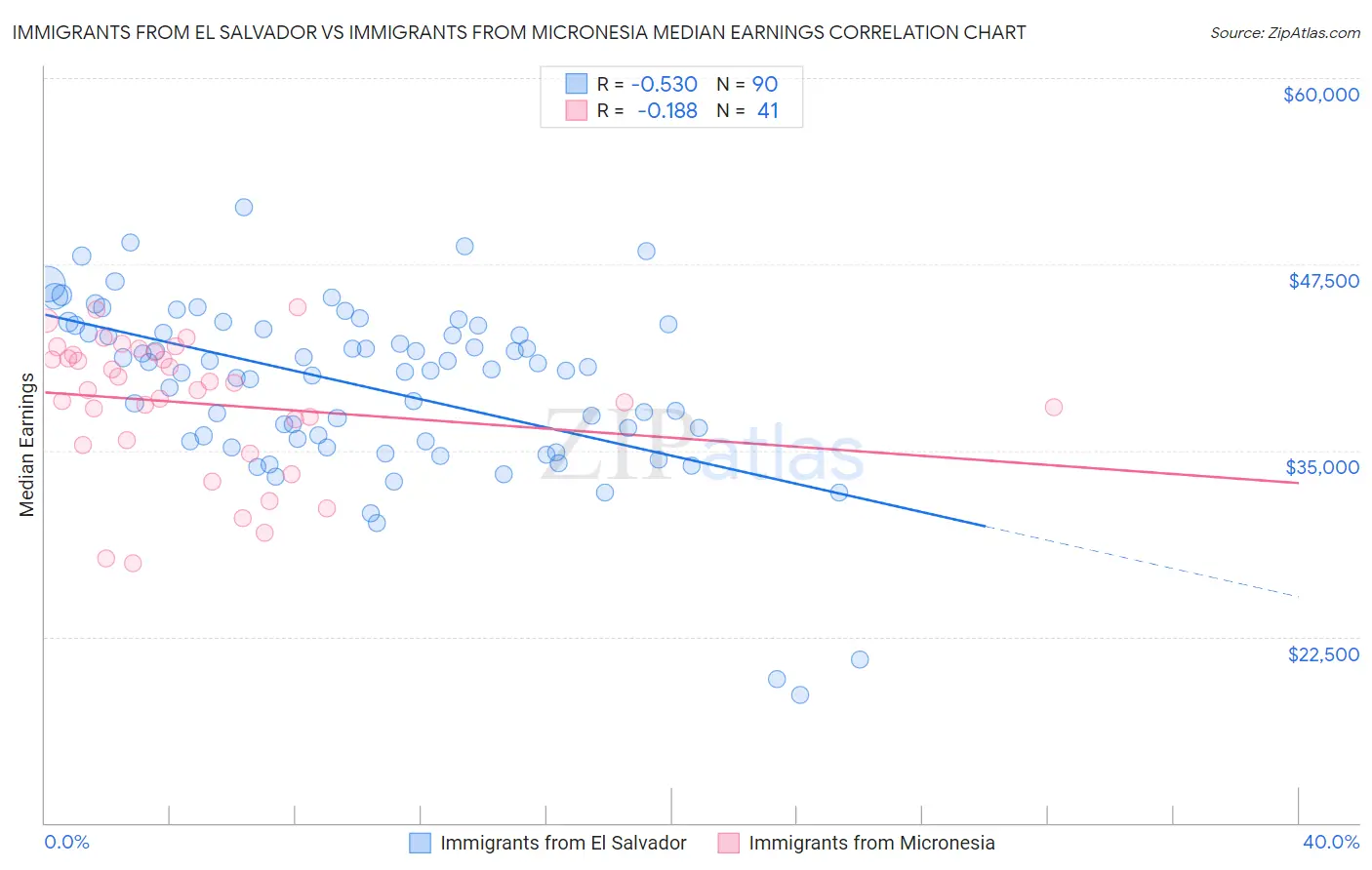 Immigrants from El Salvador vs Immigrants from Micronesia Median Earnings