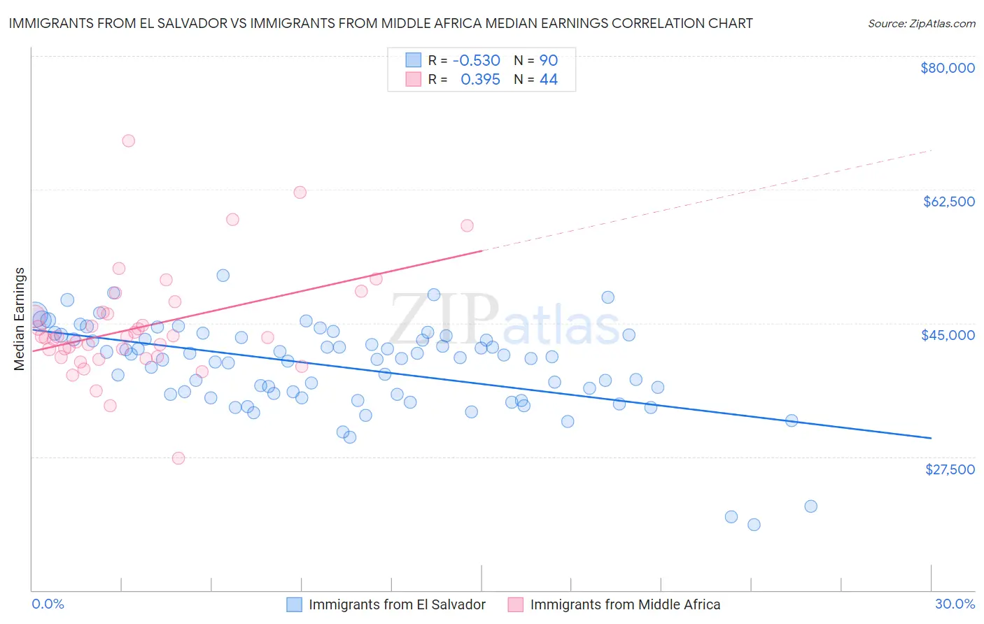 Immigrants from El Salvador vs Immigrants from Middle Africa Median Earnings