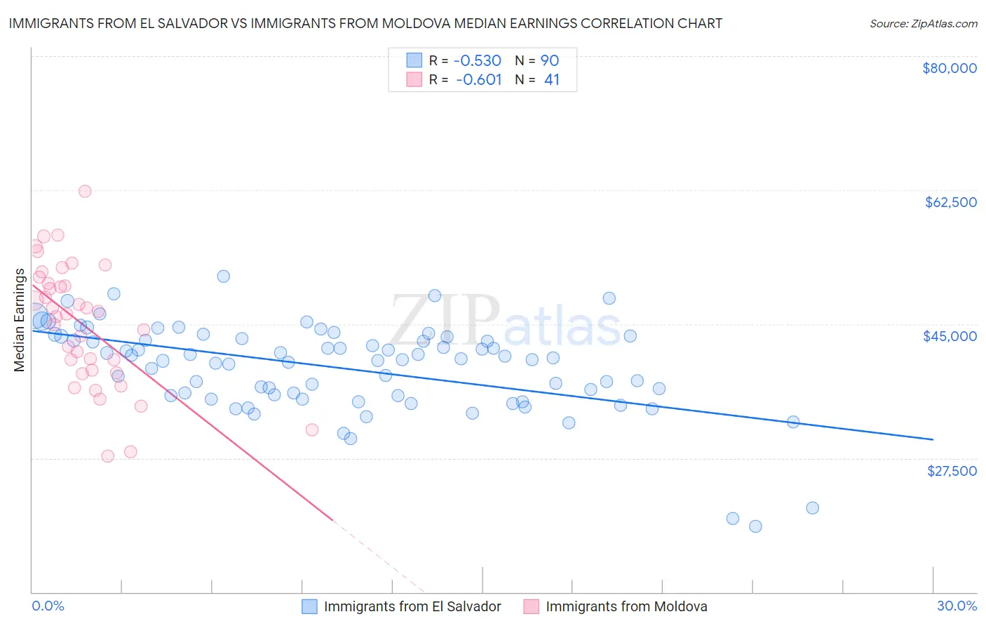 Immigrants from El Salvador vs Immigrants from Moldova Median Earnings