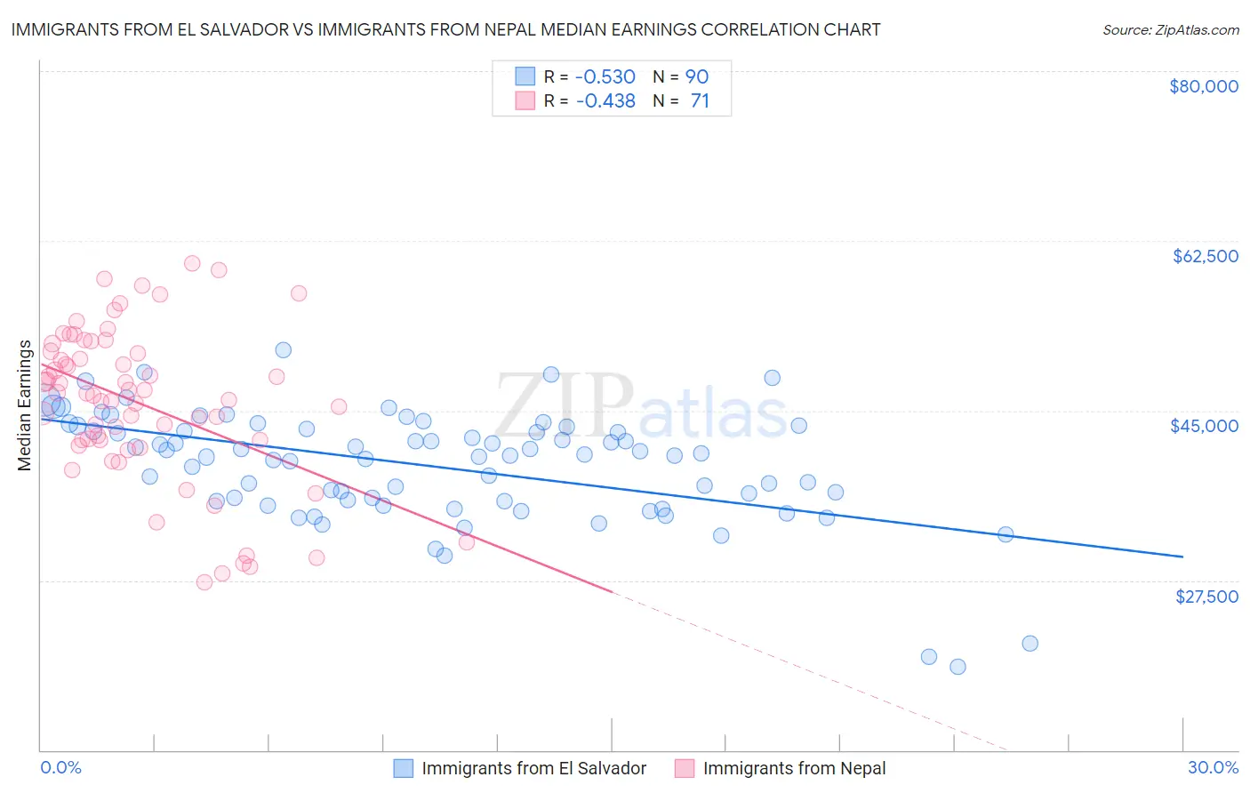 Immigrants from El Salvador vs Immigrants from Nepal Median Earnings