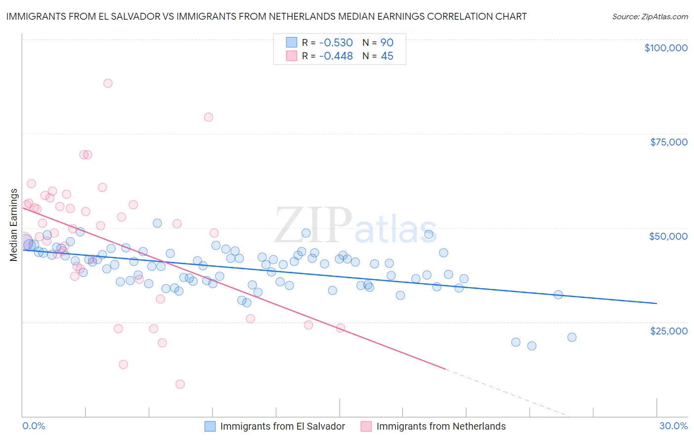 Immigrants from El Salvador vs Immigrants from Netherlands Median Earnings