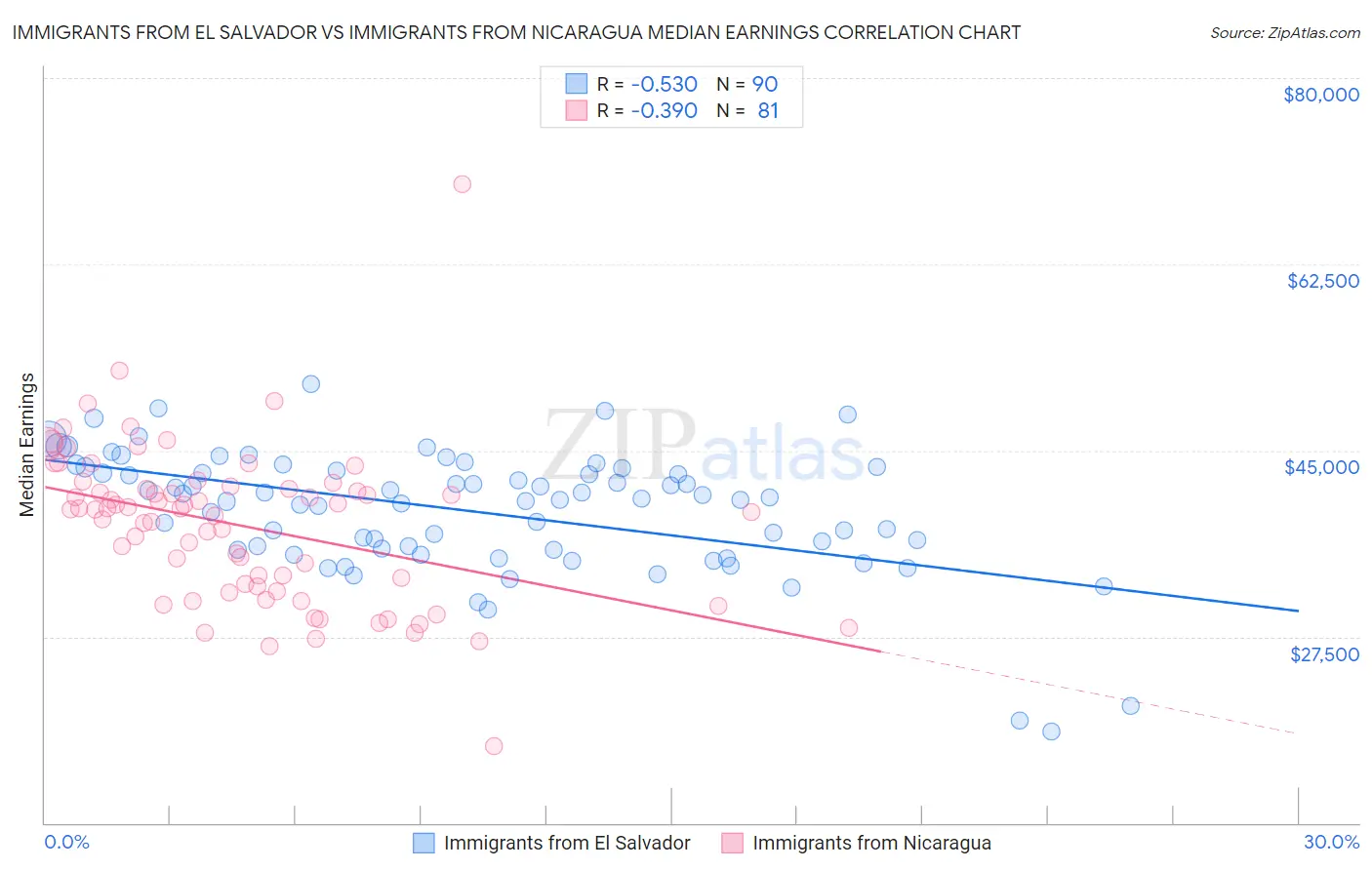 Immigrants from El Salvador vs Immigrants from Nicaragua Median Earnings