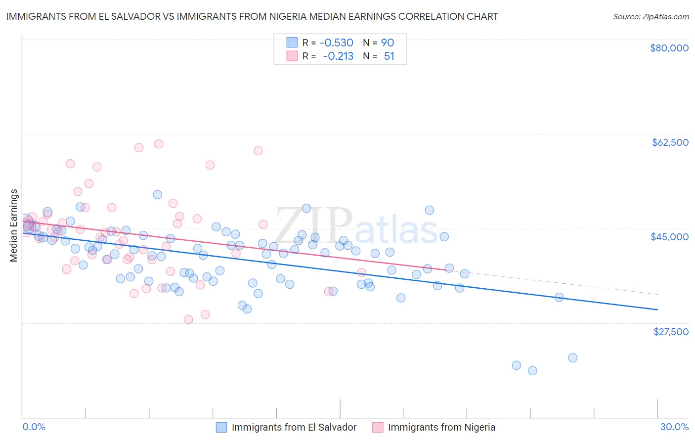 Immigrants from El Salvador vs Immigrants from Nigeria Median Earnings