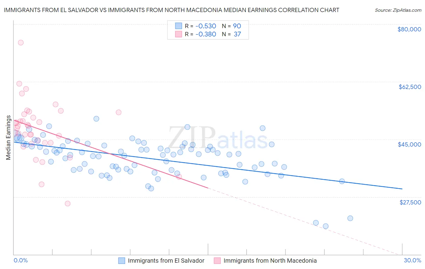 Immigrants from El Salvador vs Immigrants from North Macedonia Median Earnings