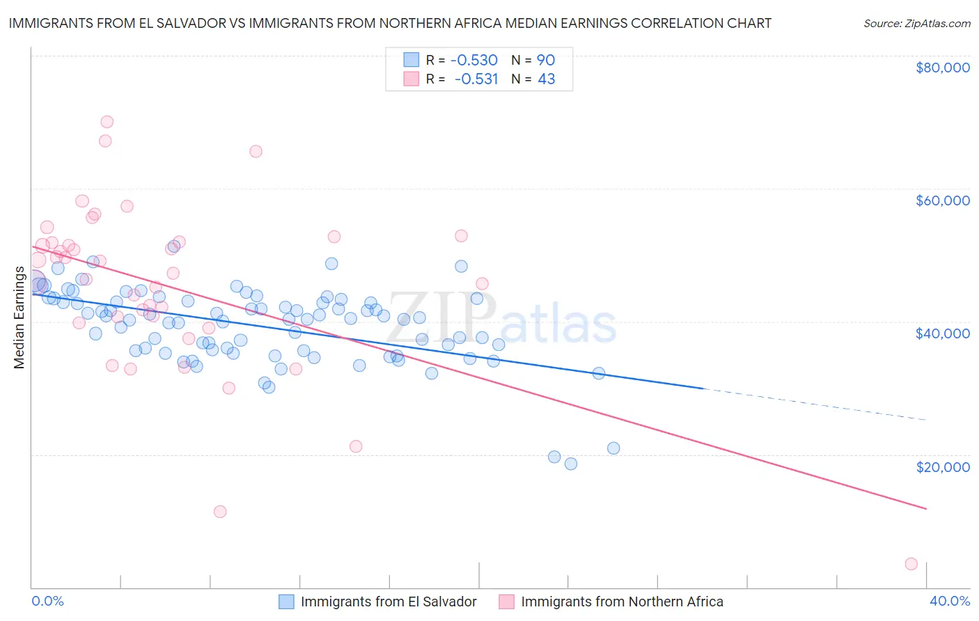 Immigrants from El Salvador vs Immigrants from Northern Africa Median Earnings