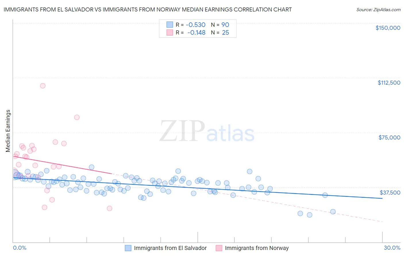 Immigrants from El Salvador vs Immigrants from Norway Median Earnings