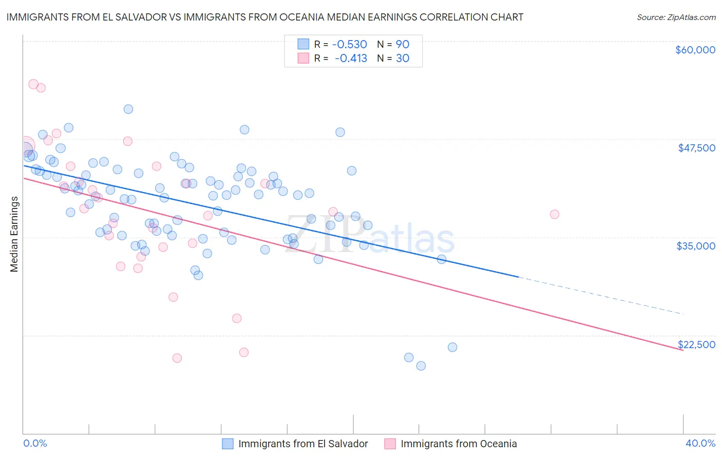Immigrants from El Salvador vs Immigrants from Oceania Median Earnings