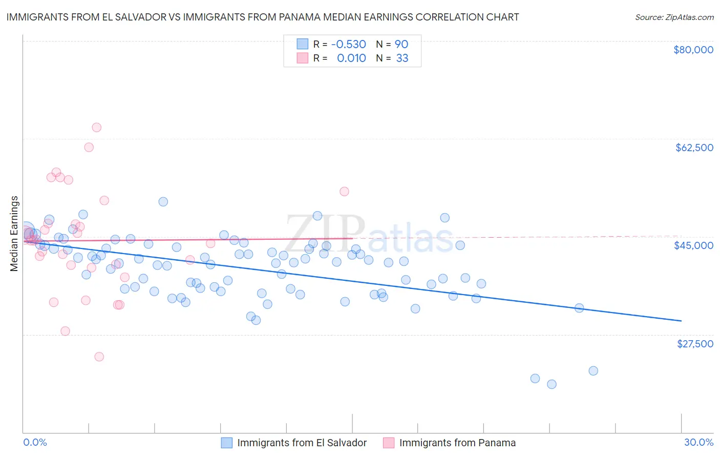 Immigrants from El Salvador vs Immigrants from Panama Median Earnings