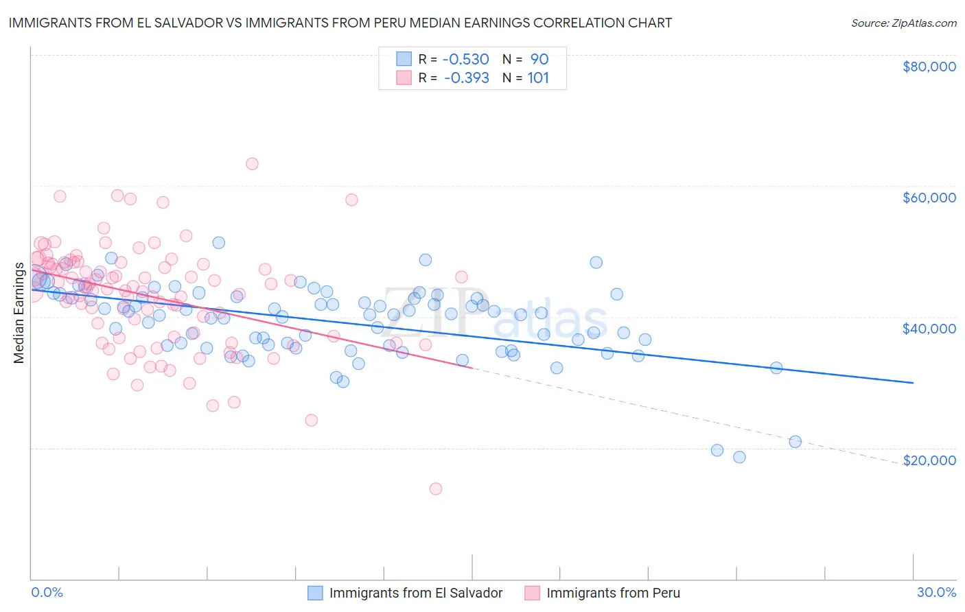 Immigrants from El Salvador vs Immigrants from Peru Median Earnings