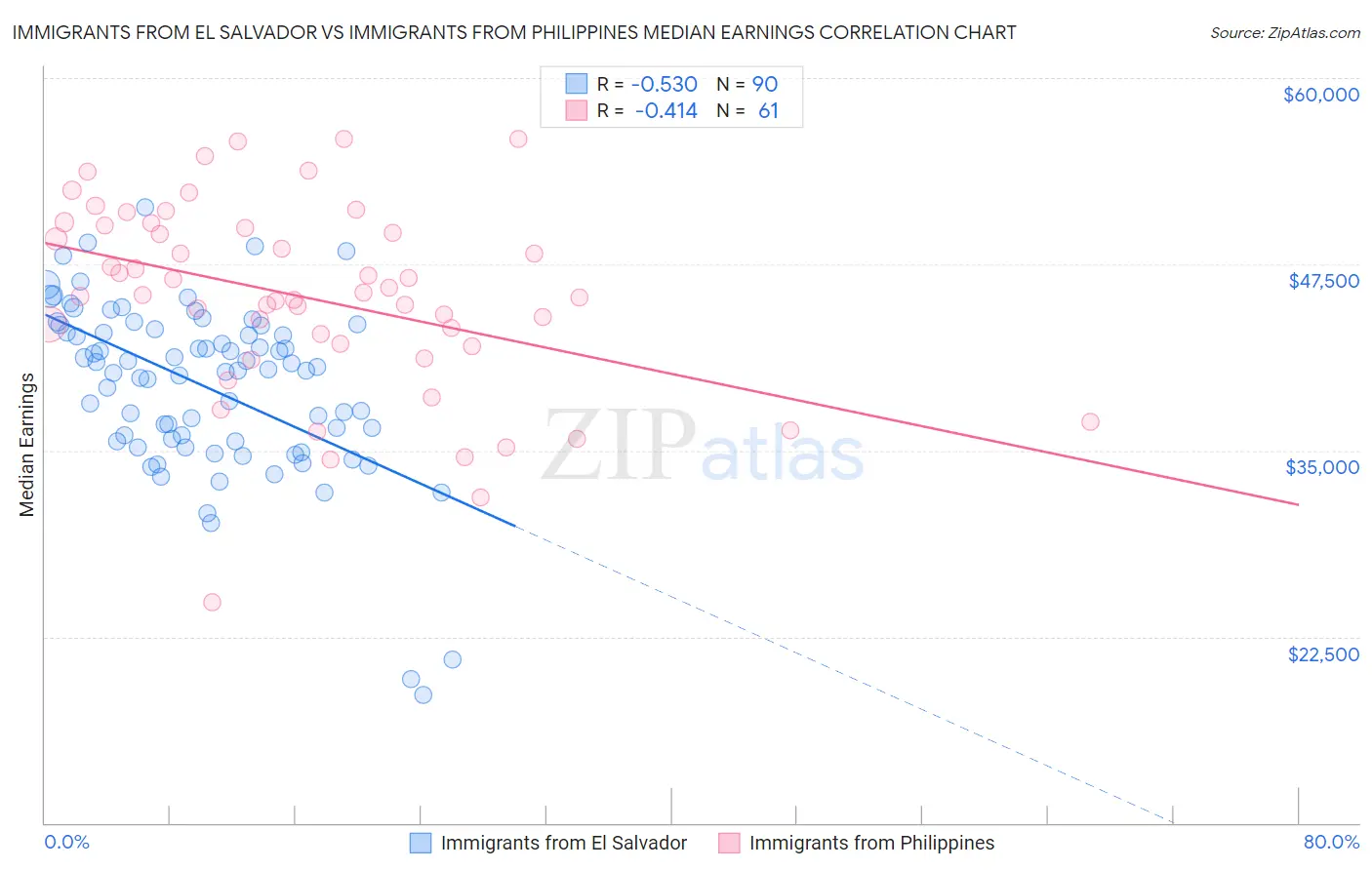 Immigrants from El Salvador vs Immigrants from Philippines Median Earnings