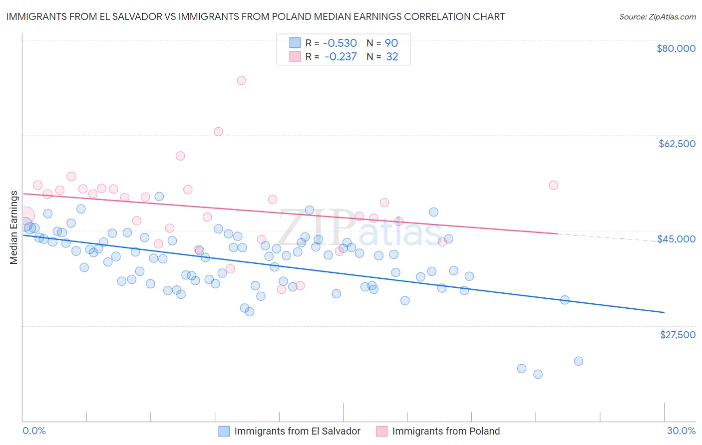 Immigrants from El Salvador vs Immigrants from Poland Median Earnings