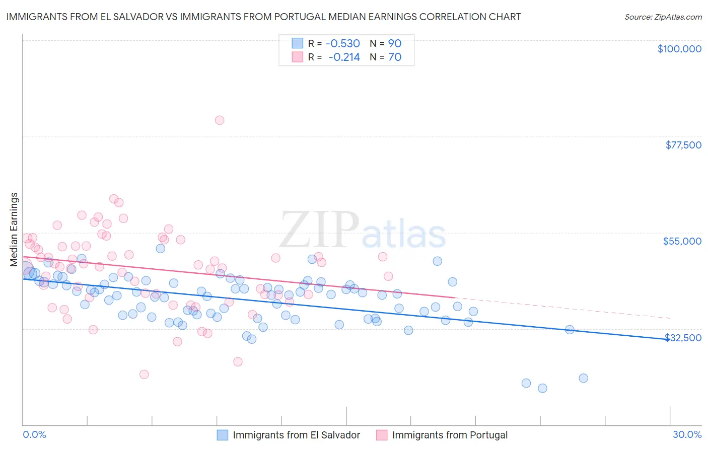 Immigrants from El Salvador vs Immigrants from Portugal Median Earnings