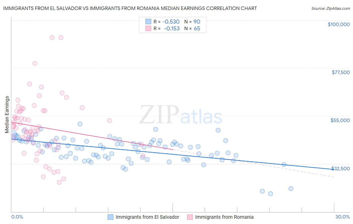 Immigrants from El Salvador vs Immigrants from Romania Median Earnings