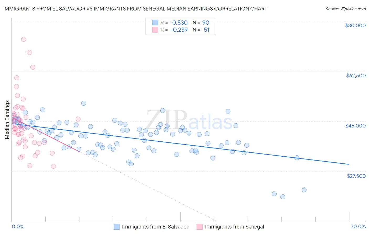 Immigrants from El Salvador vs Immigrants from Senegal Median Earnings