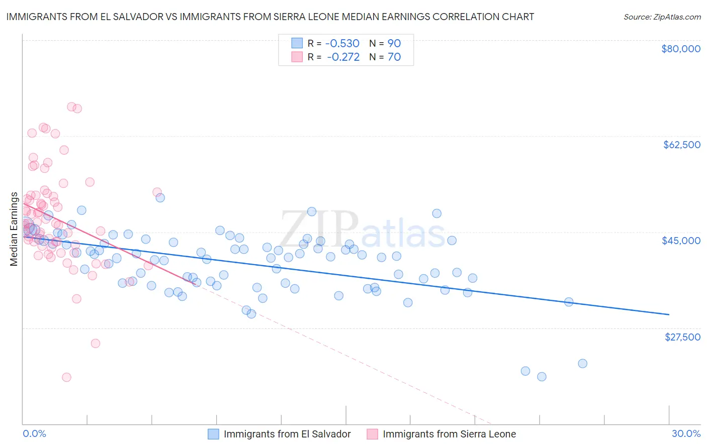 Immigrants from El Salvador vs Immigrants from Sierra Leone Median Earnings