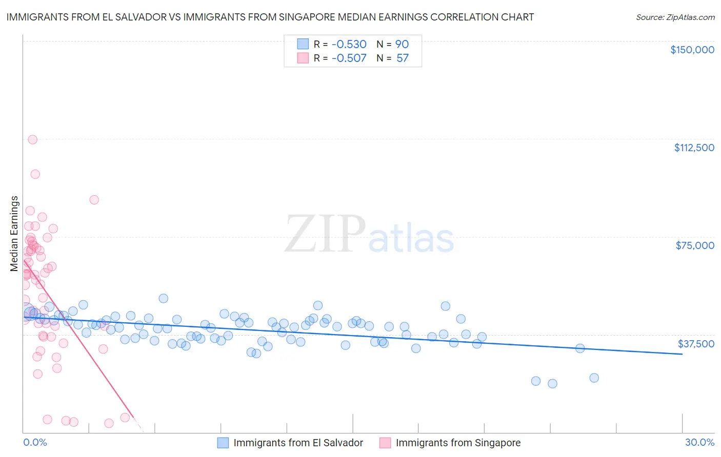 Immigrants from El Salvador vs Immigrants from Singapore Median Earnings