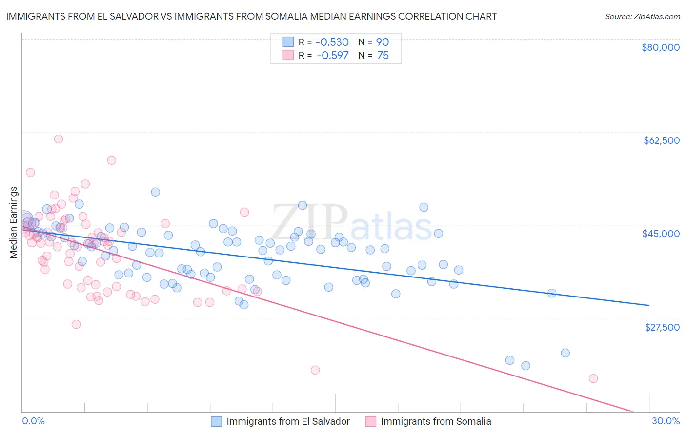 Immigrants from El Salvador vs Immigrants from Somalia Median Earnings